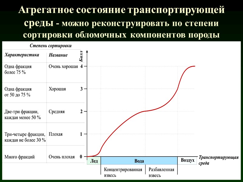 Агрегатное состояние транспортирующей среды - можно реконструировать по степени сортировки обломочных компонентов породы